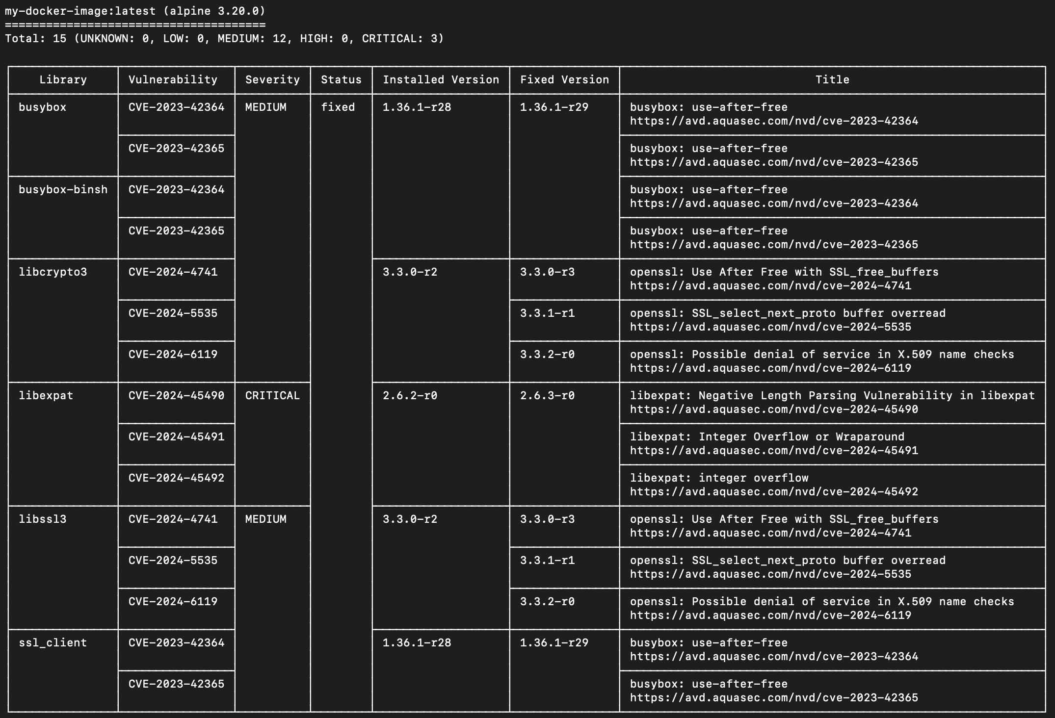 Trivy outputs a nicely formatted table with the results of the vulnerability scan.